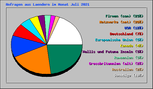 Anfragen aus Laendern im Monat Juli 2021