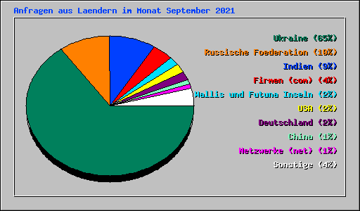 Anfragen aus Laendern im Monat September 2021