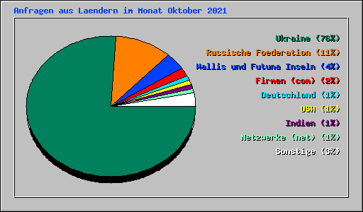 Anfragen aus Laendern im Monat Oktober 2021