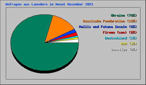 Anfragen aus Laendern im Monat Dezember 2021