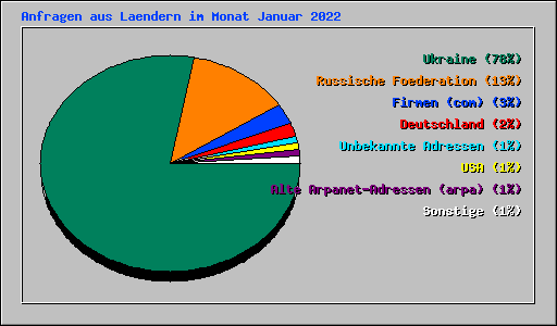 Anfragen aus Laendern im Monat Januar 2022