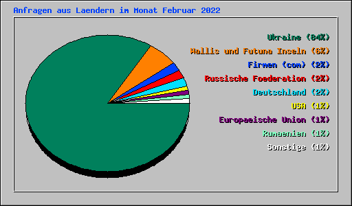 Anfragen aus Laendern im Monat Februar 2022