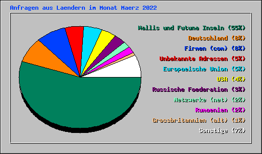 Anfragen aus Laendern im Monat Maerz 2022