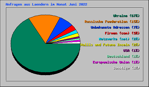 Anfragen aus Laendern im Monat Juni 2022