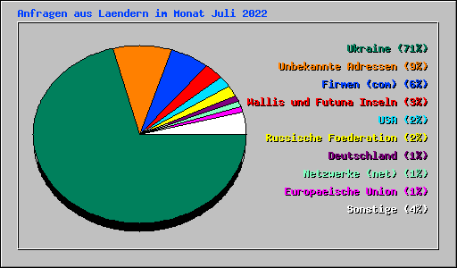Anfragen aus Laendern im Monat Juli 2022