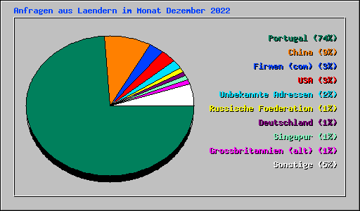 Anfragen aus Laendern im Monat Dezember 2022