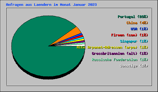 Anfragen aus Laendern im Monat Januar 2023