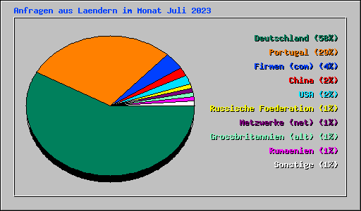 Anfragen aus Laendern im Monat Juli 2023