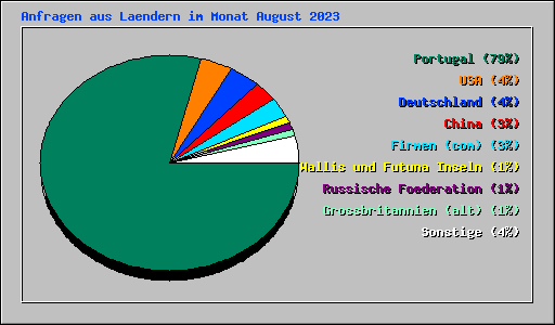 Anfragen aus Laendern im Monat August 2023
