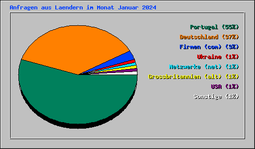 Anfragen aus Laendern im Monat Januar 2024