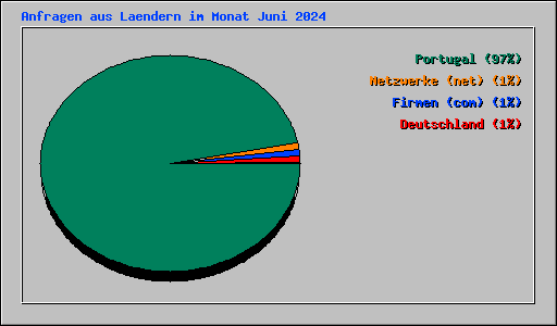 Anfragen aus Laendern im Monat Juni 2024
