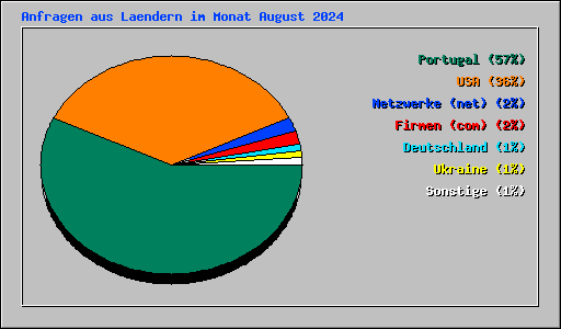 Anfragen aus Laendern im Monat August 2024
