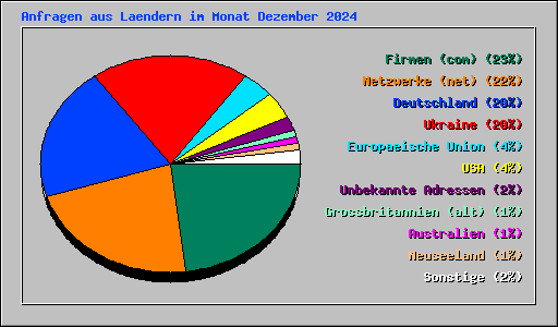 Anfragen aus Laendern im Monat Dezember 2024