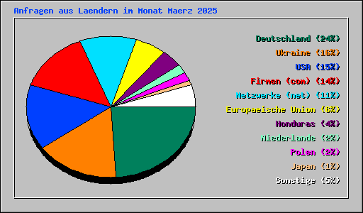 Anfragen aus Laendern im Monat Maerz 2025