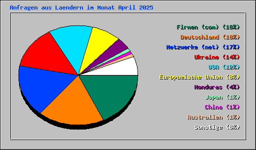 Anfragen aus Laendern im Monat April 2025