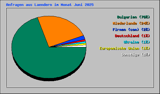 Anfragen aus Laendern im Monat Juni 2025