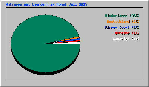 Anfragen aus Laendern im Monat Juli 2025