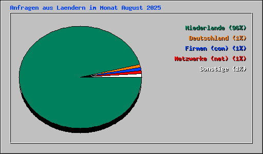 Anfragen aus Laendern im Monat August 2025