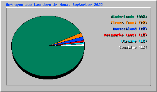 Anfragen aus Laendern im Monat September 2025
