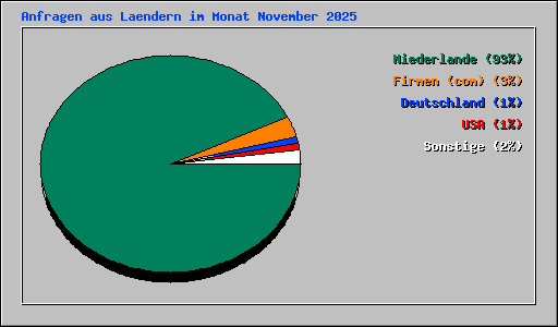 Anfragen aus Laendern im Monat November 2025