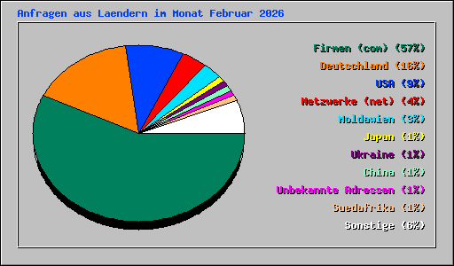 Anfragen aus Laendern im Monat Februar 2026