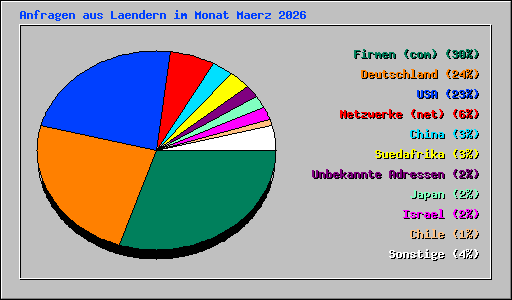 Anfragen aus Laendern im Monat Maerz 2026