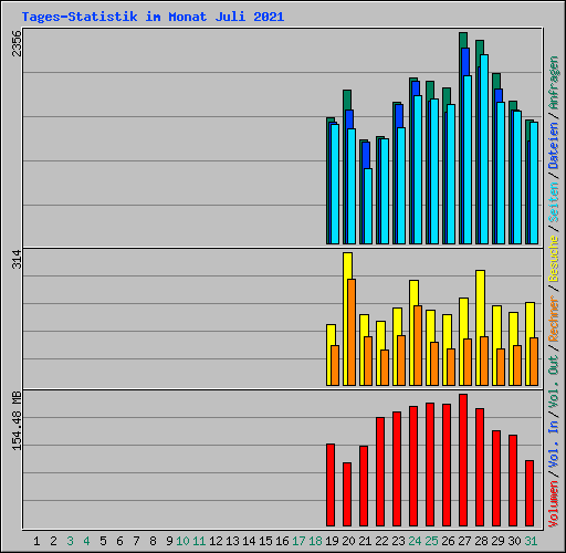 Tages-Statistik im Monat Juli 2021