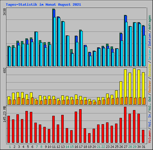 Tages-Statistik im Monat August 2021