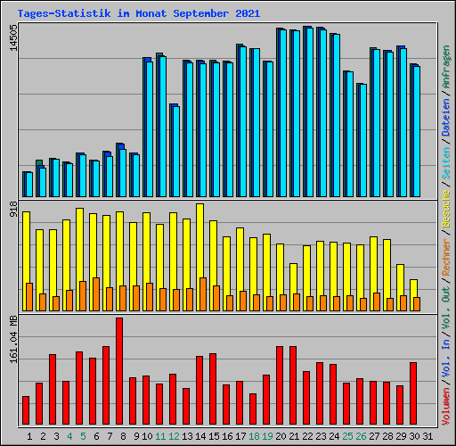 Tages-Statistik im Monat September 2021