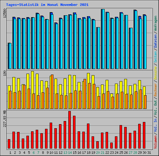 Tages-Statistik im Monat November 2021