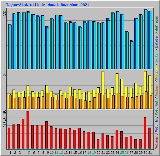 Tages-Statistik im Monat Dezember 2021