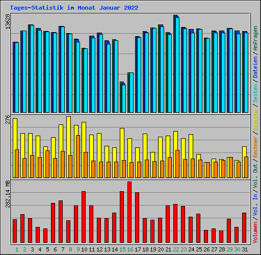 Tages-Statistik im Monat Januar 2022