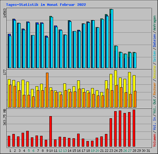 Tages-Statistik im Monat Februar 2022