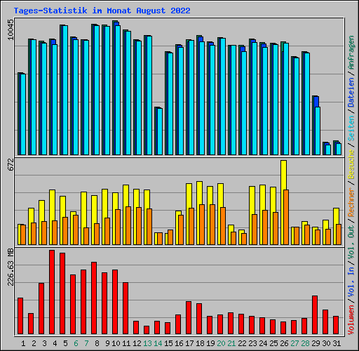 Tages-Statistik im Monat August 2022