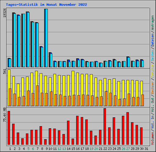 Tages-Statistik im Monat November 2022