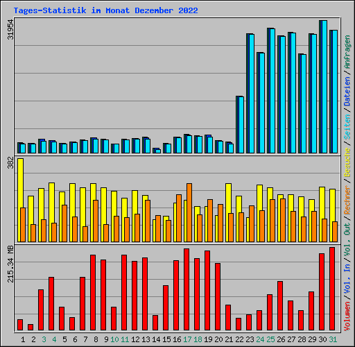 Tages-Statistik im Monat Dezember 2022