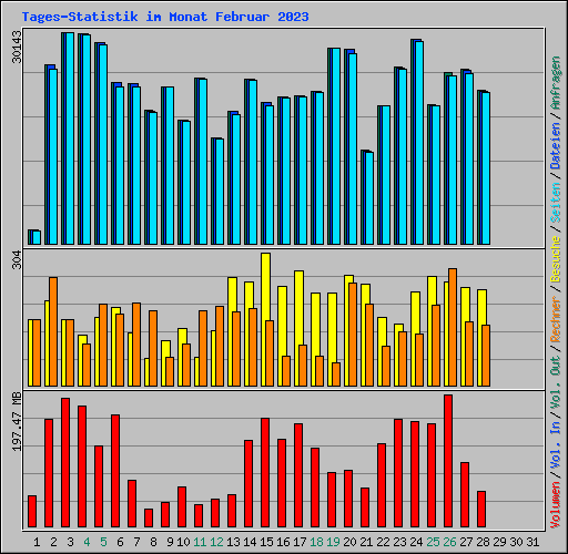 Tages-Statistik im Monat Februar 2023