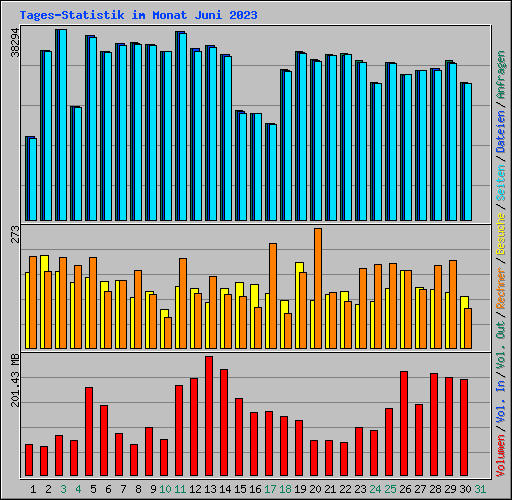 Tages-Statistik im Monat Juni 2023