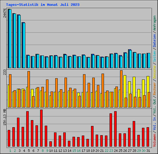 Tages-Statistik im Monat Juli 2023
