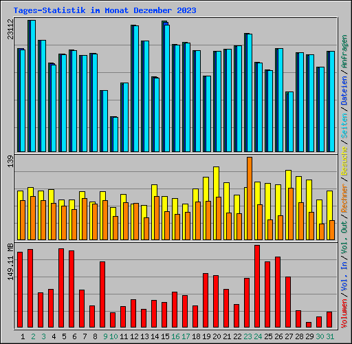 Tages-Statistik im Monat Dezember 2023