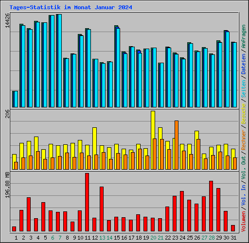 Tages-Statistik im Monat Januar 2024