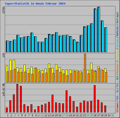 Tages-Statistik im Monat Februar 2024