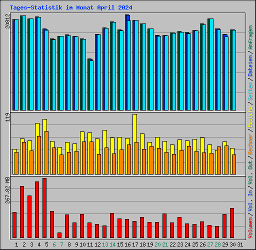 Tages-Statistik im Monat April 2024