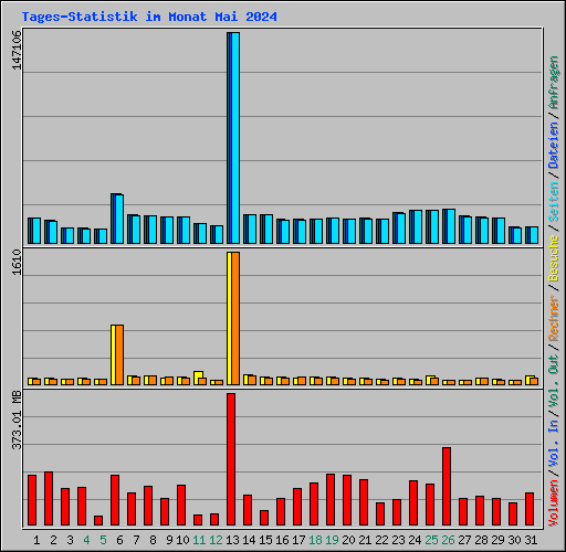 Tages-Statistik im Monat Mai 2024