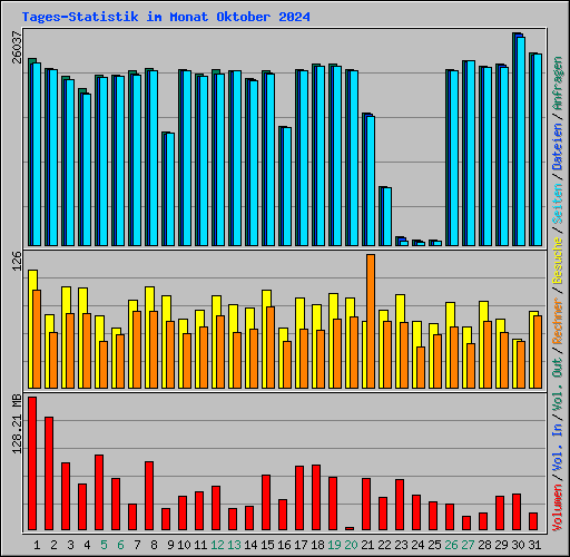 Tages-Statistik im Monat Oktober 2024