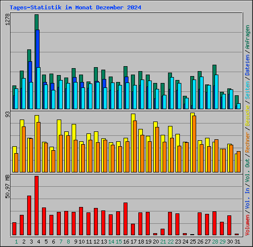 Tages-Statistik im Monat Dezember 2024