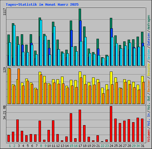 Tages-Statistik im Monat Maerz 2025