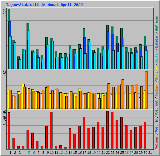 Tages-Statistik im Monat April 2025