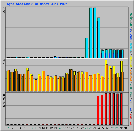Tages-Statistik im Monat Juni 2025