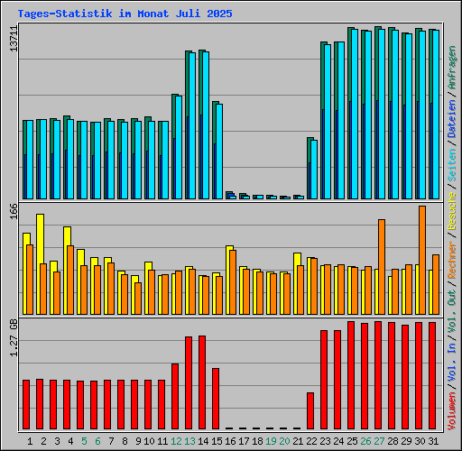 Tages-Statistik im Monat Juli 2025